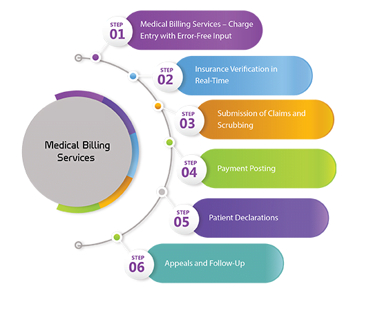 Medical Billing Services medical billing and coding services