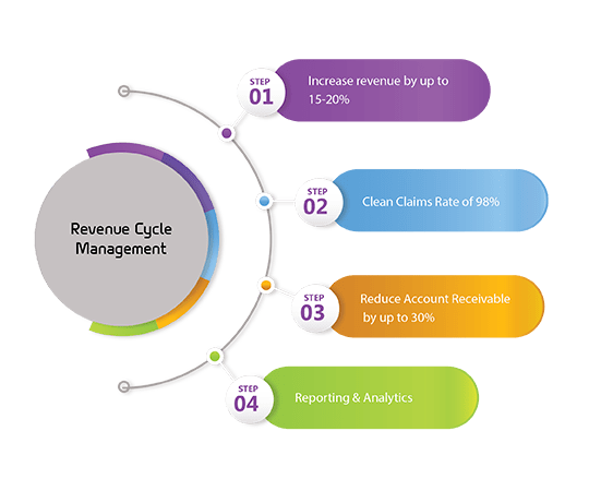 revenue cycle management diagram