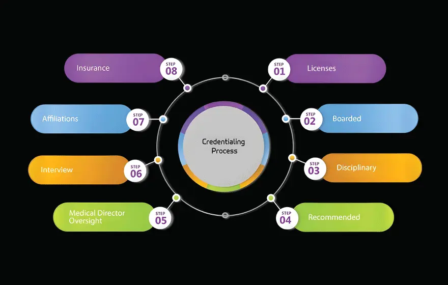 Medical Credentialing Medical Credentialing